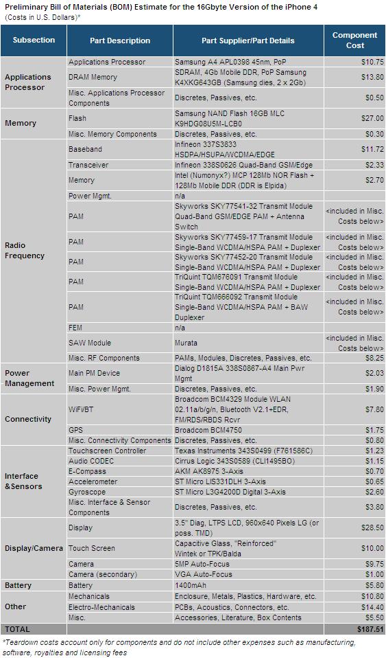 iPhone 4 Cost